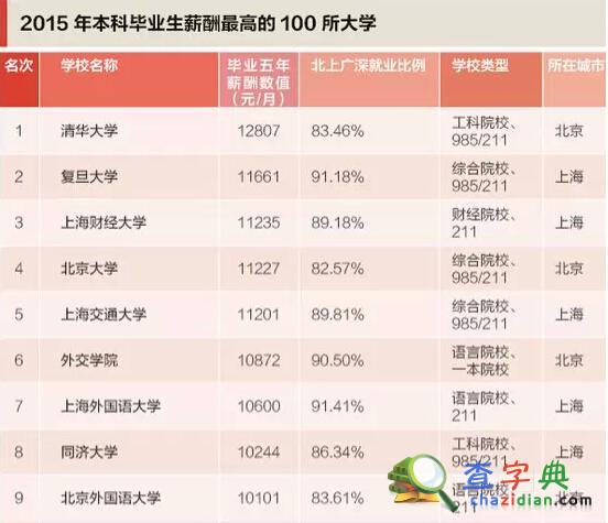 2015本科畢業生薪水最高百所大學：清華居首1