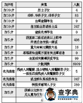 北京高考加分考生今年少三成 三考生因“見義勇為”獲加分2