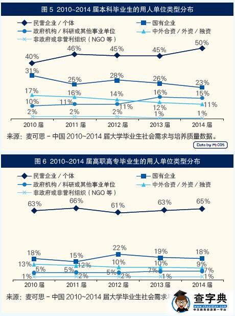 近五年本科畢業生在民企就業比例呈上升趨勢1