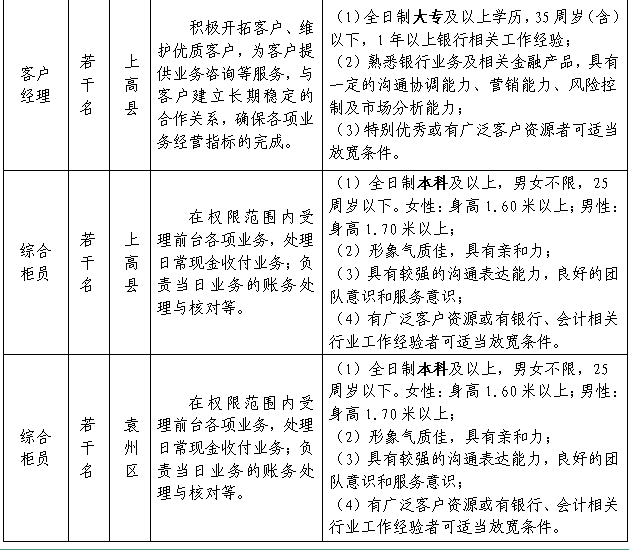 2015年江西上饒銀行宜春分行應屆生招聘信息1