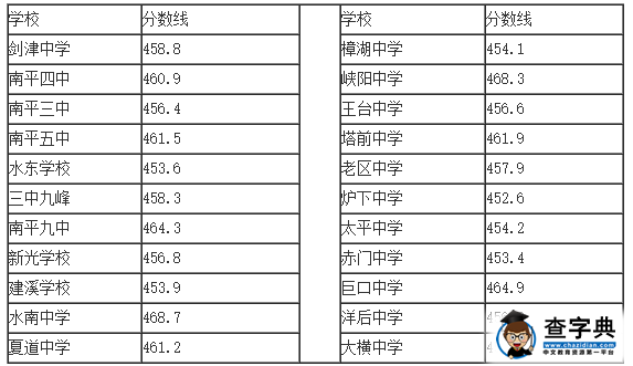 2015年福建南平中考分數線公布2