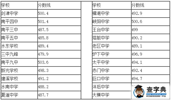 2015年福建南平中考分數線公布1