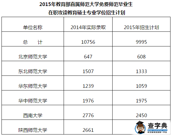 2015年免費師范生在職攻讀教育碩士招生計劃1