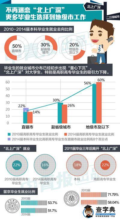 調查顯示：不戀“北上廣深” 大學生就業“重心下沉”1