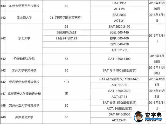 美國名校公布SAT ACT錄取分數線7
