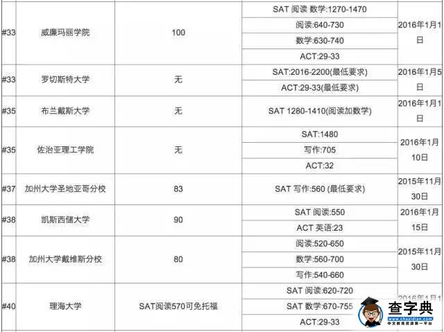 美國名校公布SAT ACT錄取分數線6
