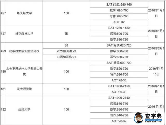 美國名校公布SAT ACT錄取分數線5