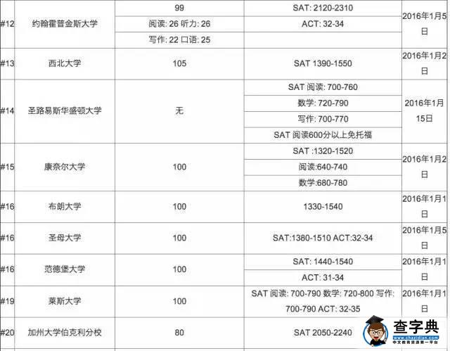 美國名校公布SAT ACT錄取分數線3