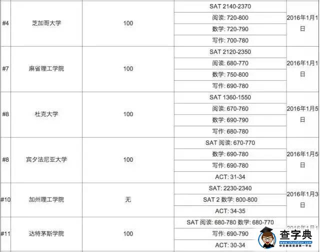 美國名校公布SAT ACT錄取分數線2