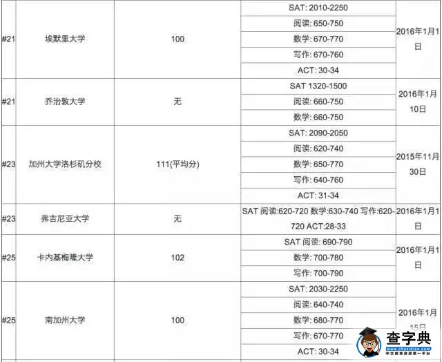 美國名校公布SAT ACT錄取分數線4