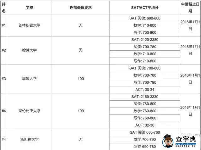 美國名校公布SAT ACT錄取分數線1