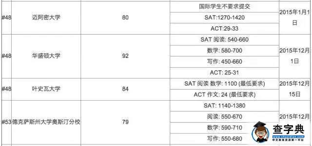 美國名校公布SAT ACT錄取分數線8