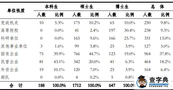 清華大學2014年碩士研究生就業率99.2%2