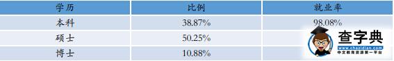北京師范大學碩士研究生就業率94.93%1