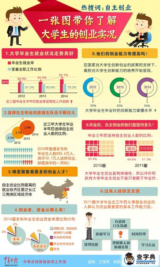 越來越多的大學生剛畢業就創業 超半數熬不過三年1