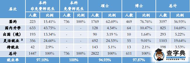 北京師范大學碩士研究生就業率94.93%2