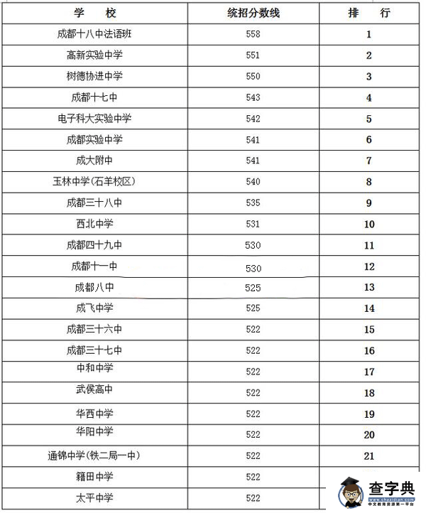 2015年成都中考統招錄取分數線排行 普高線下降20分2