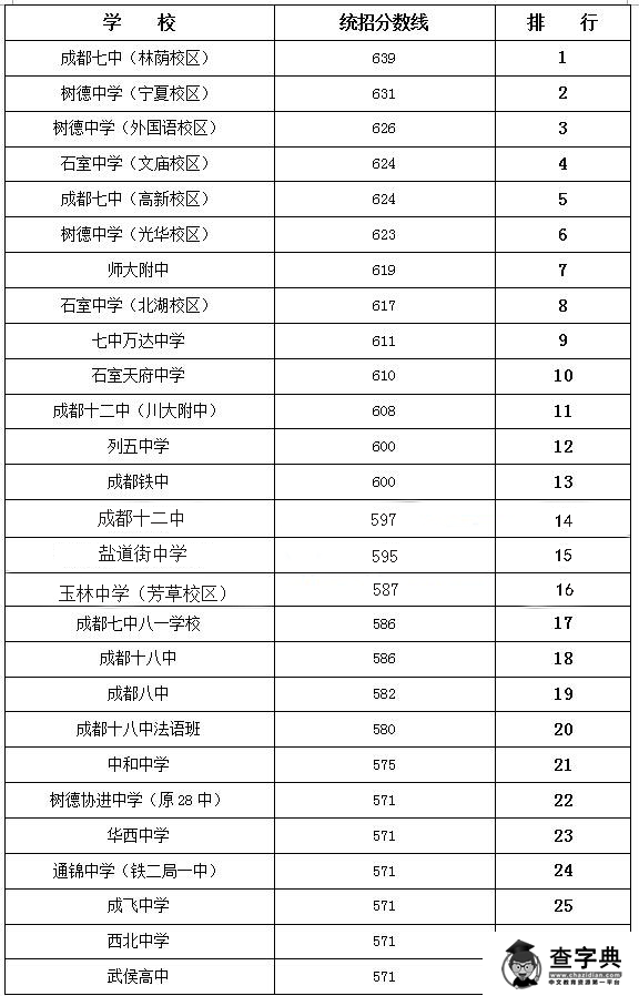 2015年成都中考統招錄取分數線排行 普高線下降20分1