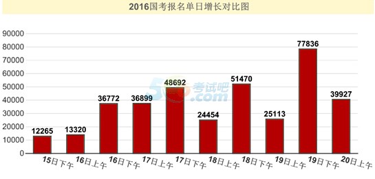 截至20日9時：2016國考報名36萬人過審 最熱職位1519:12