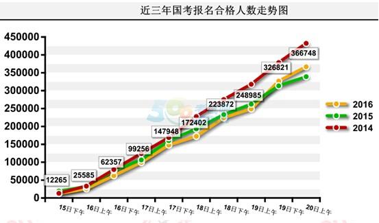 截至20日9時：2016國考報名36萬人過審 最熱職位1519:11