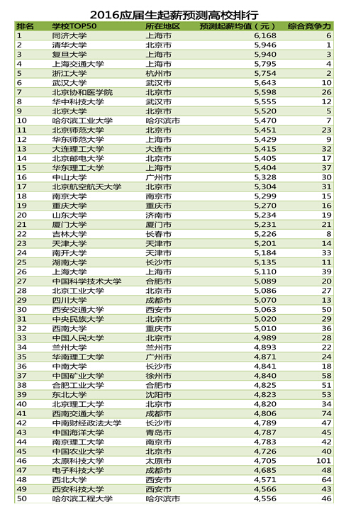 2016應屆生薪酬高校競爭力排行榜出爐！3