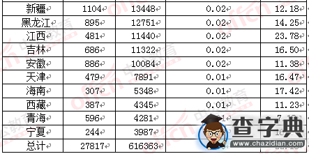 2016國考各地報名情況分析（截至21日17時）2