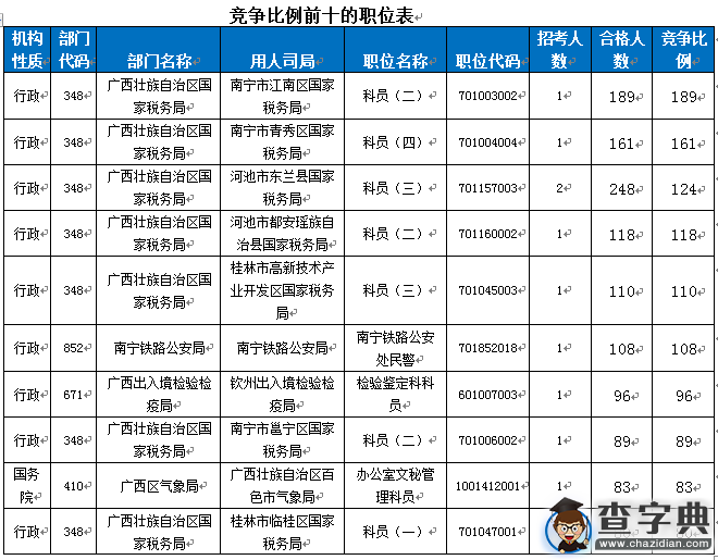 2016國考報名廣西過審13539人 競爭比最高達189：13