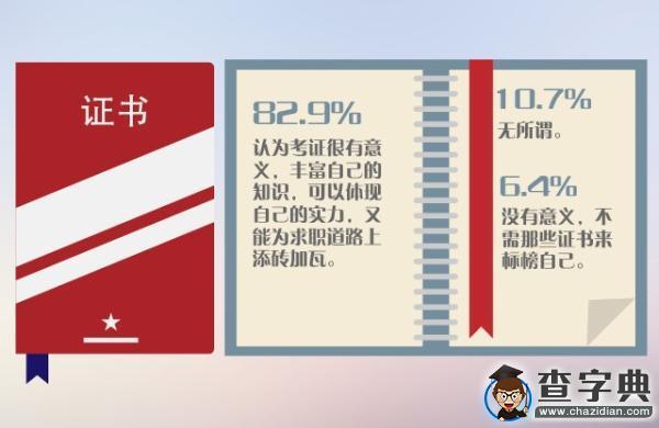 調查稱8成大學生稱考證有意義 7成學習缺計劃4