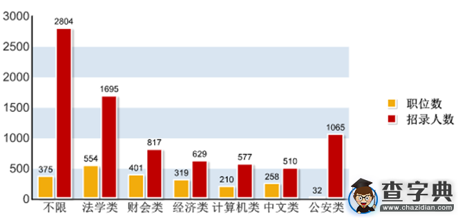 2016年北京公務員考試職位分析6