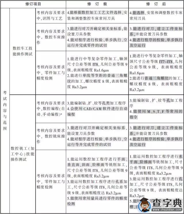 職業技能考試熱點聚焦，啥時考，啥變化？5