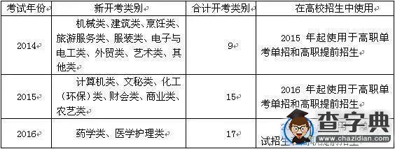 職業技能考試熱點聚焦，啥時考，啥變化？1