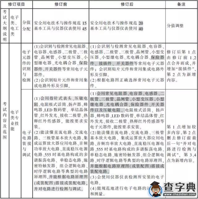 職業技能考試熱點聚焦，啥時考，啥變化？6