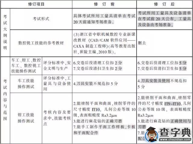 職業技能考試熱點聚焦，啥時考，啥變化？4
