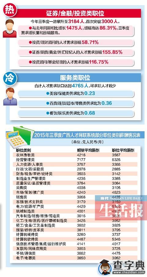 廣西三季度平均薪酬3892元/月 哪些崗位薪水高？1