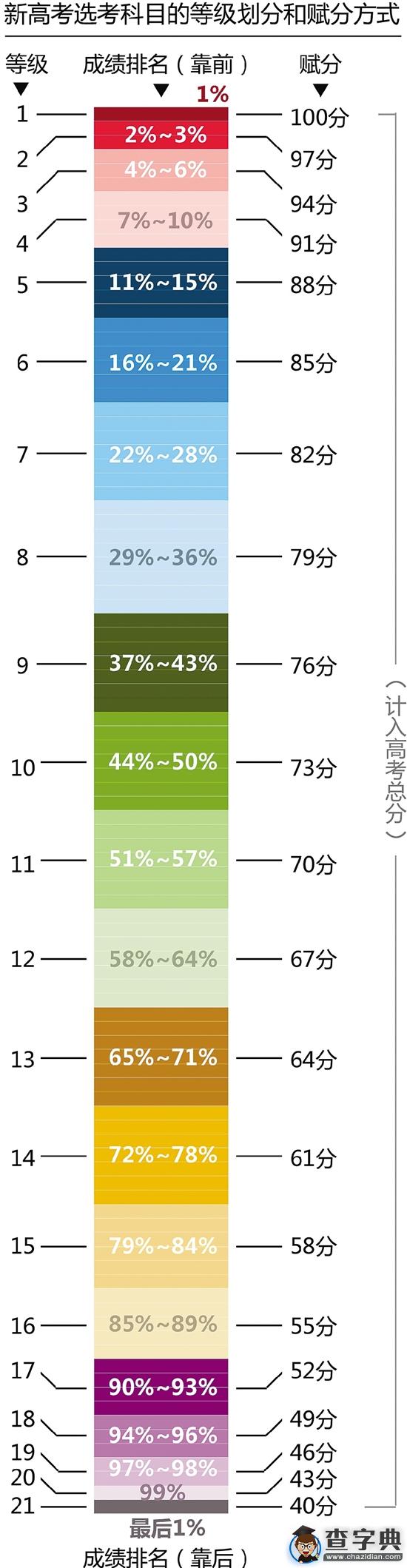 新高考首考成績分數高得讓人興奮最牛班10人化學滿分1