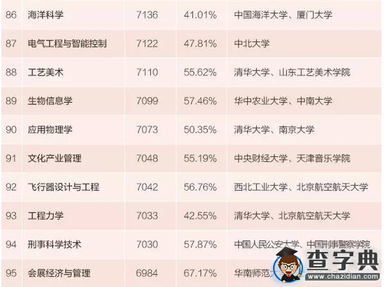 2015年本科專業生薪酬最高100專業排行10