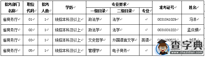 2015年黑龍江商務廳公務員考試擬錄用名單公示1