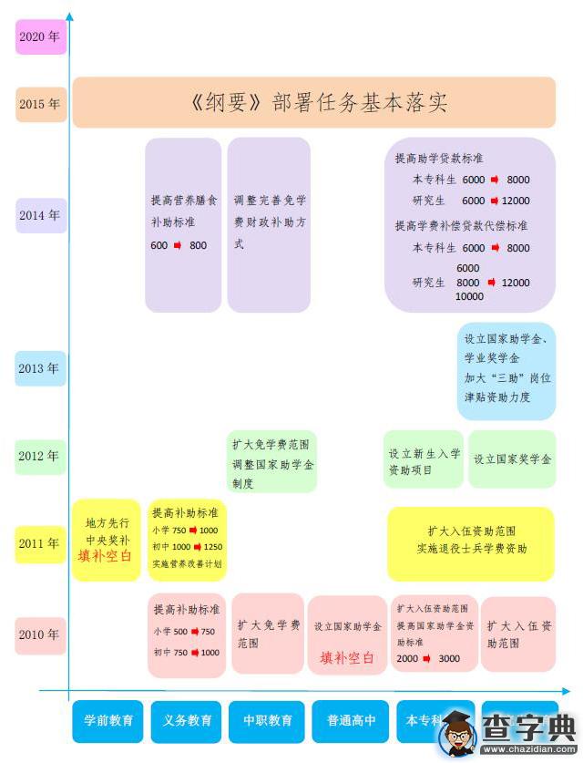 教育規劃綱要中期評估學生資助中期評估報告1