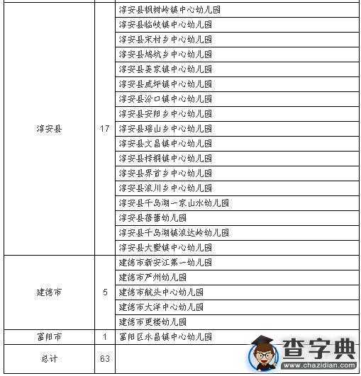 杭州的家長們注意啦！新一批浙江省二級幼兒園名單公布3