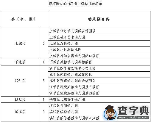 杭州的家長們注意啦！新一批浙江省二級幼兒園名單公布2