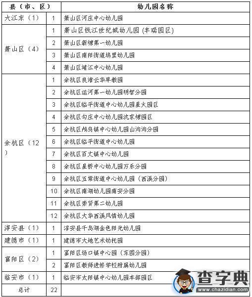 杭州的家長們注意啦！新一批浙江省二級幼兒園名單公布1