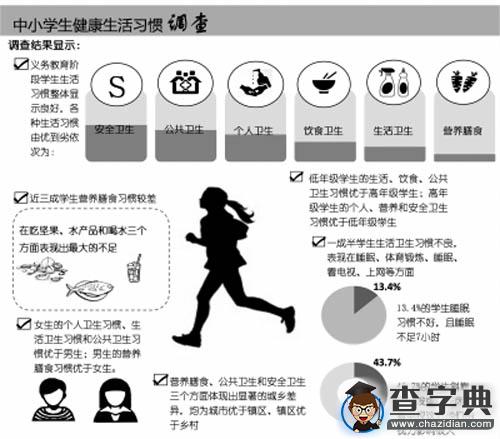 調查顯示：近三成學生營養膳食習慣較差1
