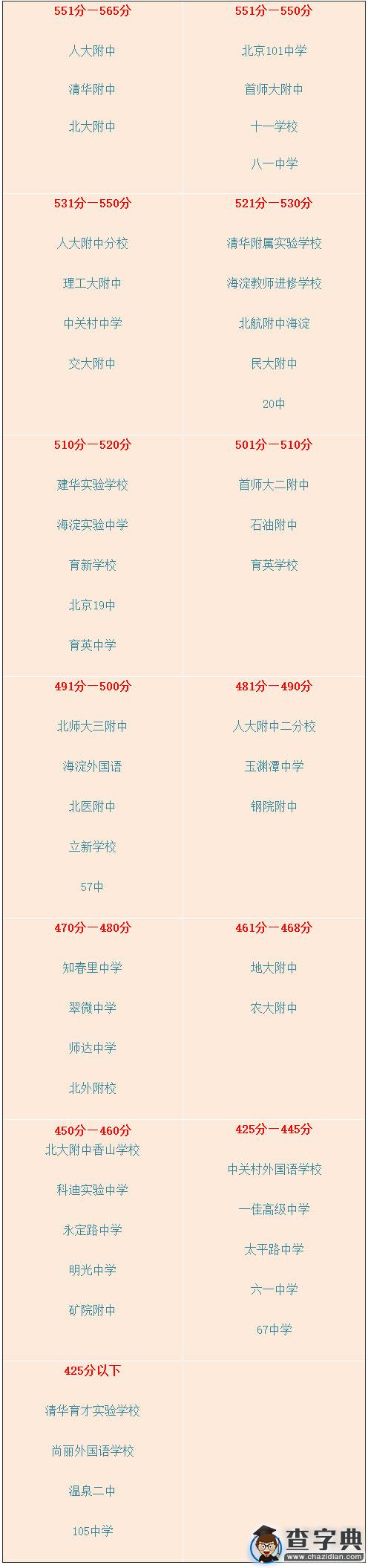 北京這些高中更容易考上好大學3
