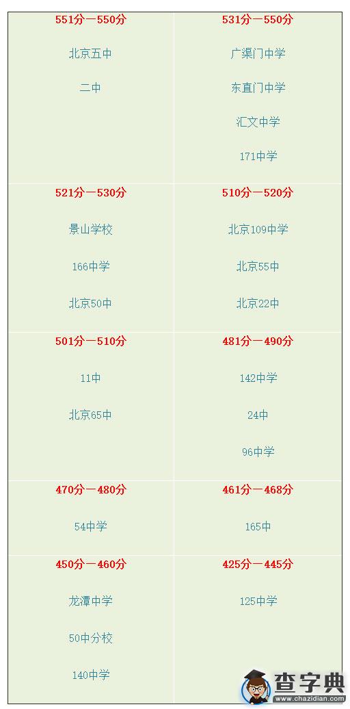 北京這些高中更容易考上好大學1