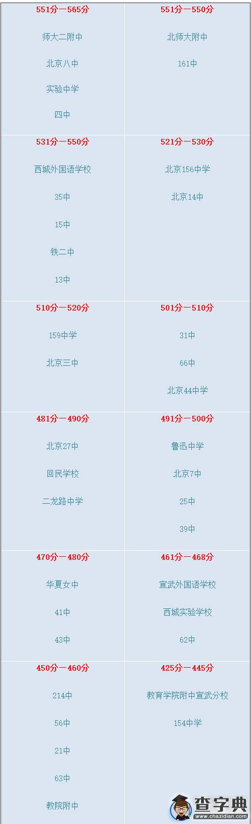 北京這些高中更容易考上好大學2