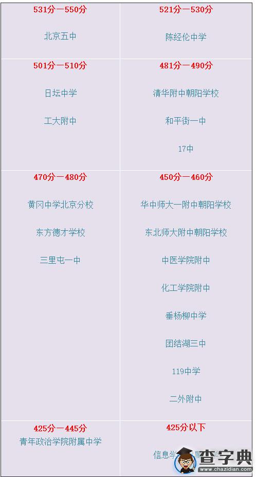 北京這些高中更容易考上好大學4