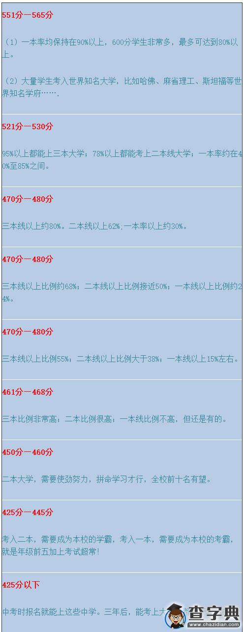 北京這些高中更容易考上好大學5