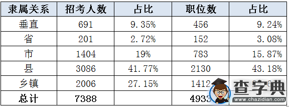 2016年江蘇公務員考試職位分析2