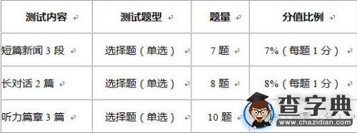 一篇文章帶你搞懂2016年6月英語四六級聽力改革1