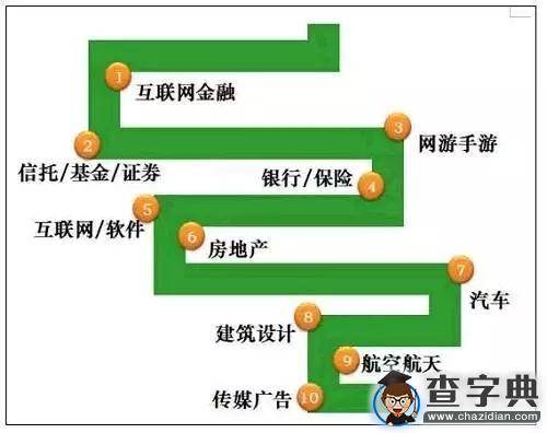 年終獎大排行：那些行業和地區年終獎最高1